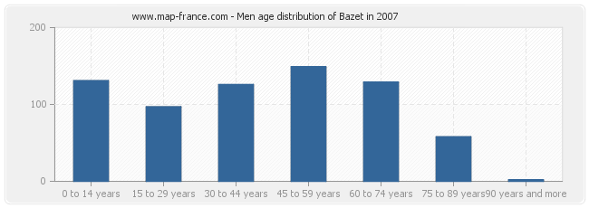 Men age distribution of Bazet in 2007