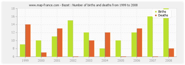 Bazet : Number of births and deaths from 1999 to 2008
