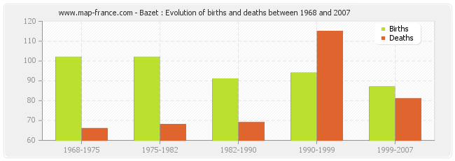 Bazet : Evolution of births and deaths between 1968 and 2007