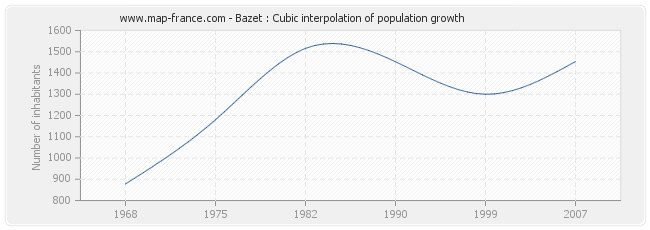 Bazet : Cubic interpolation of population growth