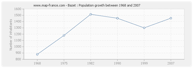 Population Bazet