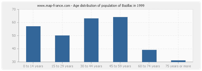 Age distribution of population of Bazillac in 1999