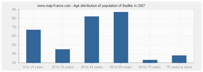 Age distribution of population of Bazillac in 2007