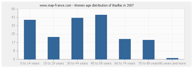 Women age distribution of Bazillac in 2007