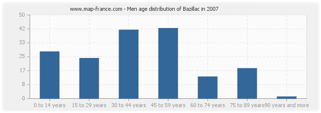 Men age distribution of Bazillac in 2007