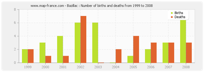 Bazillac : Number of births and deaths from 1999 to 2008