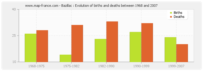 Bazillac : Evolution of births and deaths between 1968 and 2007