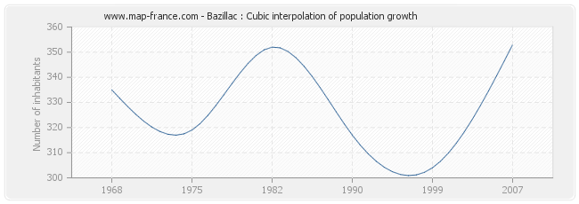 Bazillac : Cubic interpolation of population growth