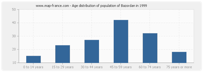 Age distribution of population of Bazordan in 1999