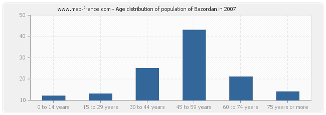 Age distribution of population of Bazordan in 2007
