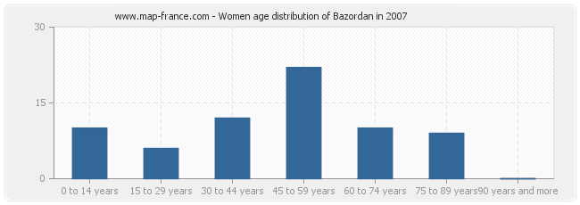 Women age distribution of Bazordan in 2007