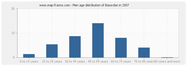 Men age distribution of Bazordan in 2007