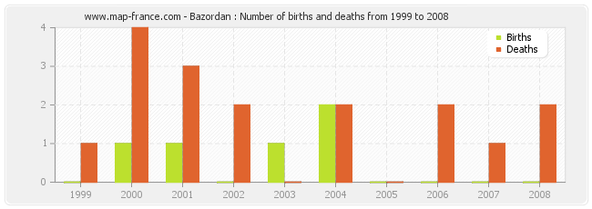 Bazordan : Number of births and deaths from 1999 to 2008