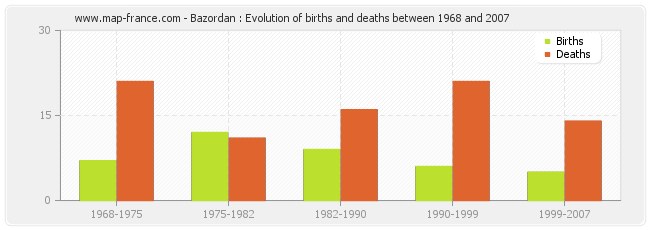 Bazordan : Evolution of births and deaths between 1968 and 2007