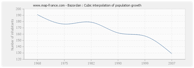 Bazordan : Cubic interpolation of population growth