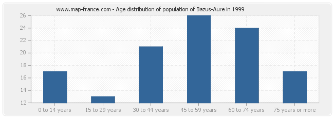 Age distribution of population of Bazus-Aure in 1999