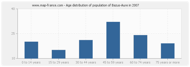 Age distribution of population of Bazus-Aure in 2007