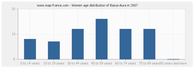 Women age distribution of Bazus-Aure in 2007
