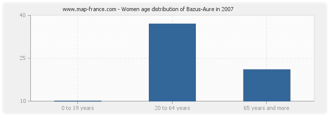 Women age distribution of Bazus-Aure in 2007