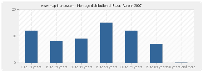 Men age distribution of Bazus-Aure in 2007