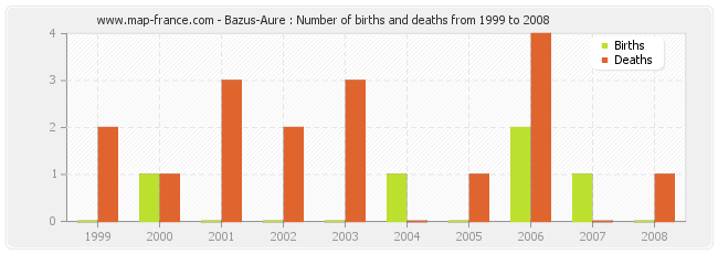 Bazus-Aure : Number of births and deaths from 1999 to 2008