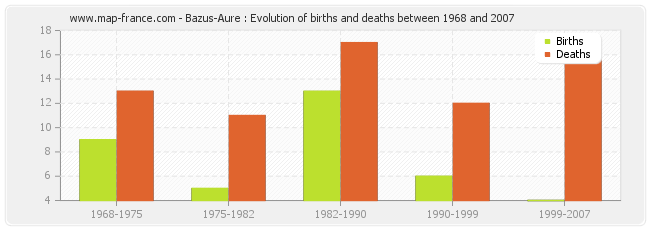 Bazus-Aure : Evolution of births and deaths between 1968 and 2007