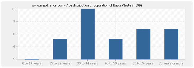 Age distribution of population of Bazus-Neste in 1999