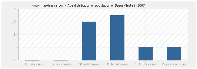 Age distribution of population of Bazus-Neste in 2007