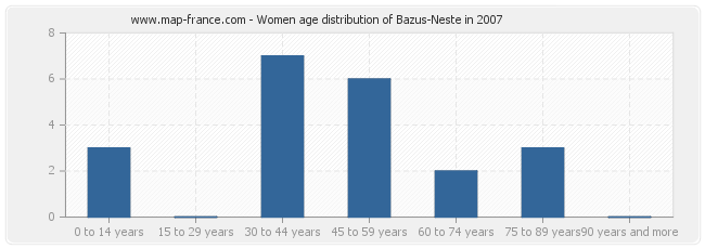 Women age distribution of Bazus-Neste in 2007