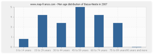Men age distribution of Bazus-Neste in 2007