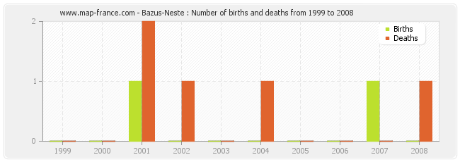 Bazus-Neste : Number of births and deaths from 1999 to 2008
