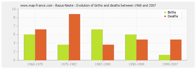 Bazus-Neste : Evolution of births and deaths between 1968 and 2007