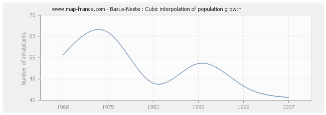 Bazus-Neste : Cubic interpolation of population growth