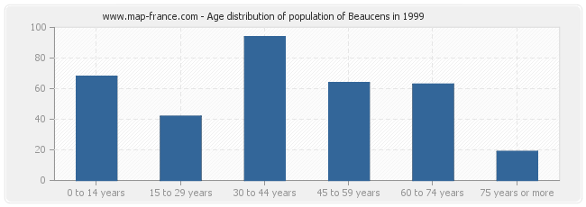 Age distribution of population of Beaucens in 1999