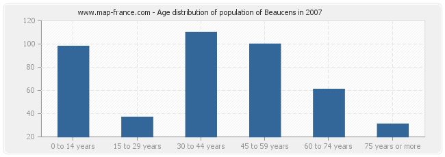 Age distribution of population of Beaucens in 2007