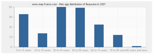 Men age distribution of Beaucens in 2007