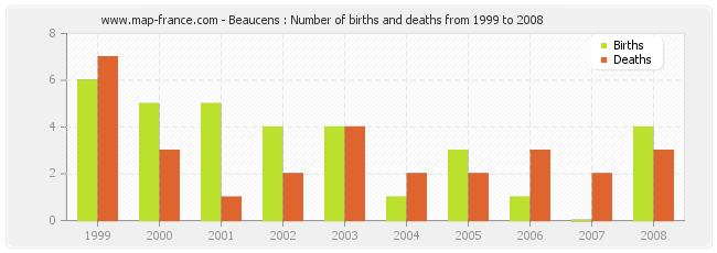 Beaucens : Number of births and deaths from 1999 to 2008