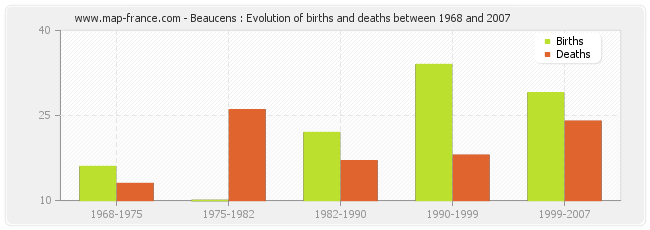 Beaucens : Evolution of births and deaths between 1968 and 2007
