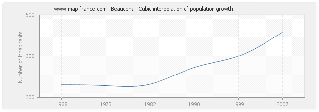 Beaucens : Cubic interpolation of population growth