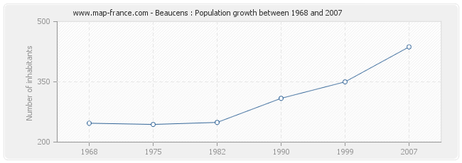 Population Beaucens