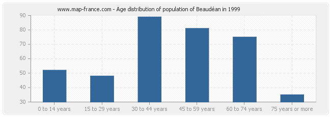 Age distribution of population of Beaudéan in 1999