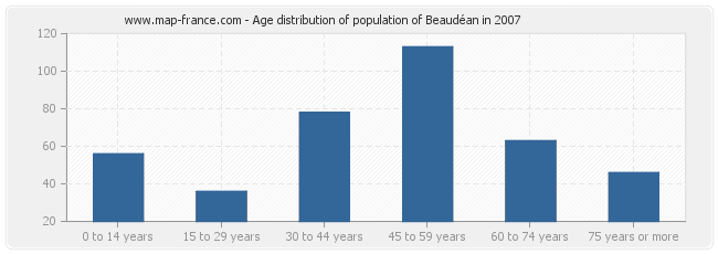 Age distribution of population of Beaudéan in 2007