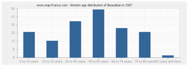 Women age distribution of Beaudéan in 2007
