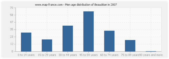 Men age distribution of Beaudéan in 2007