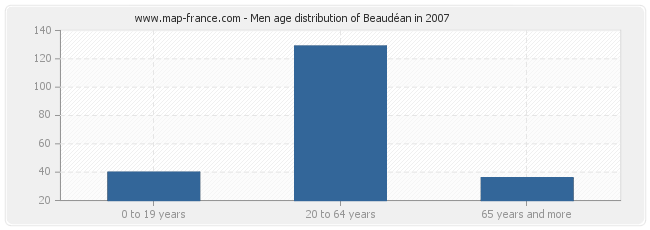 Men age distribution of Beaudéan in 2007