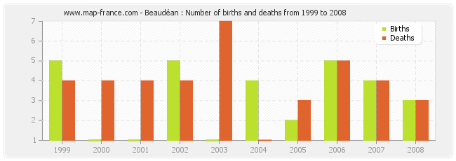 Beaudéan : Number of births and deaths from 1999 to 2008