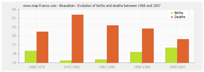 Beaudéan : Evolution of births and deaths between 1968 and 2007