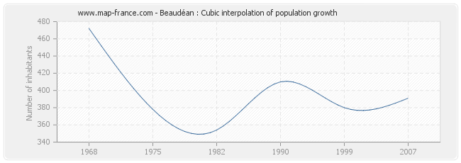 Beaudéan : Cubic interpolation of population growth