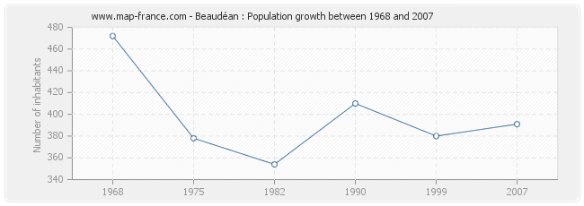 Population Beaudéan