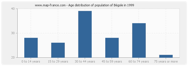 Age distribution of population of Bégole in 1999